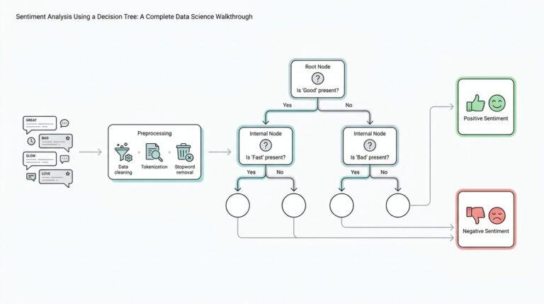 Sentiment Analysis Using a Decision Tree: A Complete Data Science Walkthrough