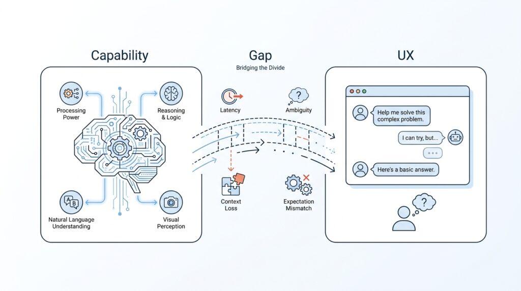 Why AI Model Interactions Feel Off: Understanding the Gap Between Capability and User Experience