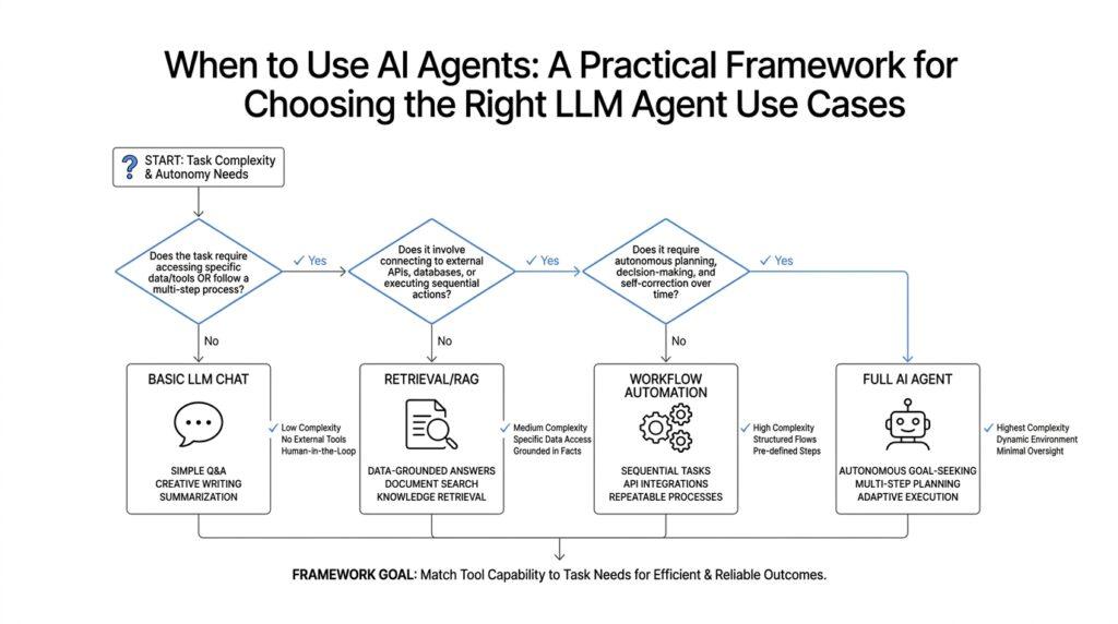 When to Use AI Agents: A Practical Framework for Choosing the Right LLM Agent Use Cases