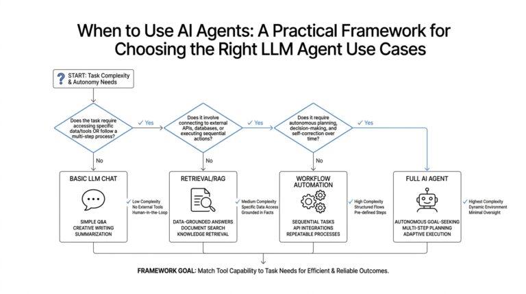 When to Use AI Agents: A Practical Framework for Choosing the Right LLM Agent Use Cases