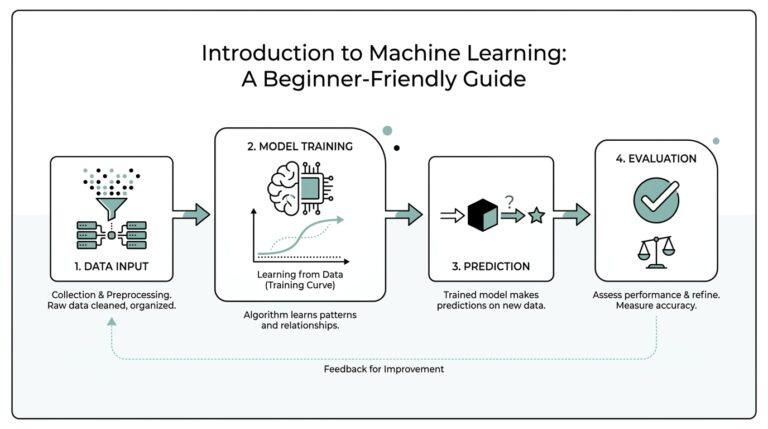 Introduction to Machine Learning: A Beginner-Friendly Guide