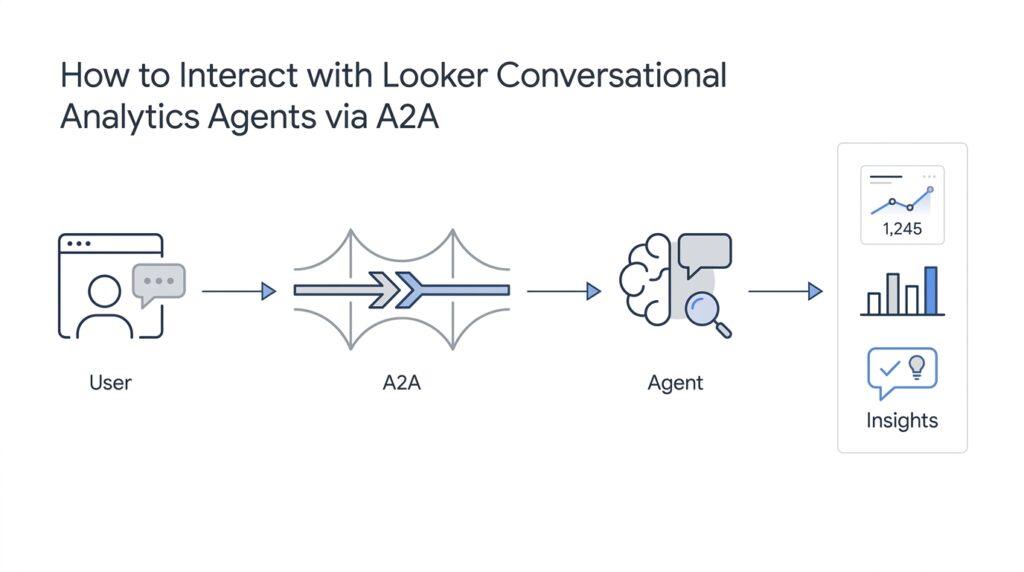 How to Interact with Looker Conversational Analytics Agents via A2A