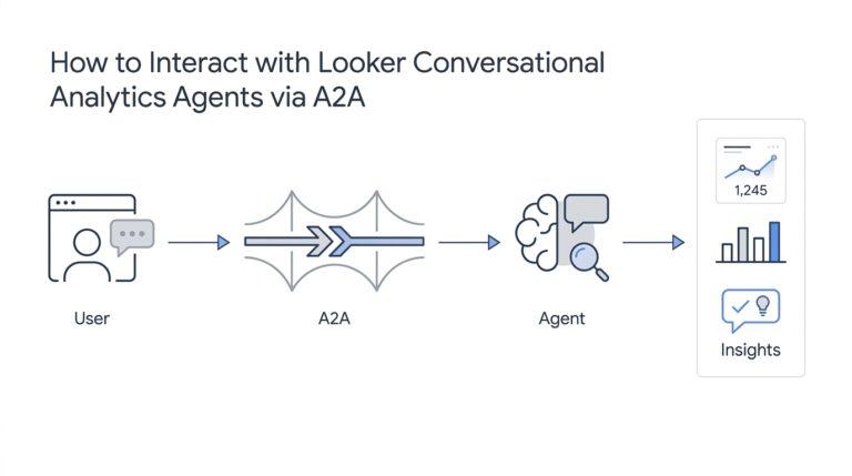 How to Interact with Looker Conversational Analytics Agents via A2A