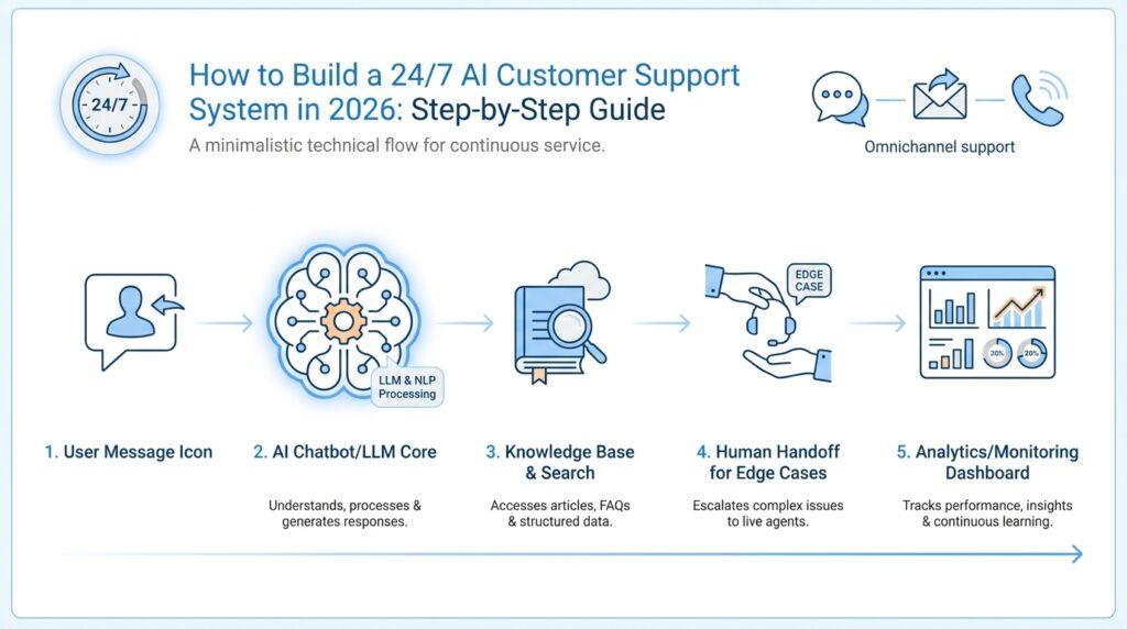 How to Build a 24/7 AI Customer Support System in 2026: Step-by-Step Guide